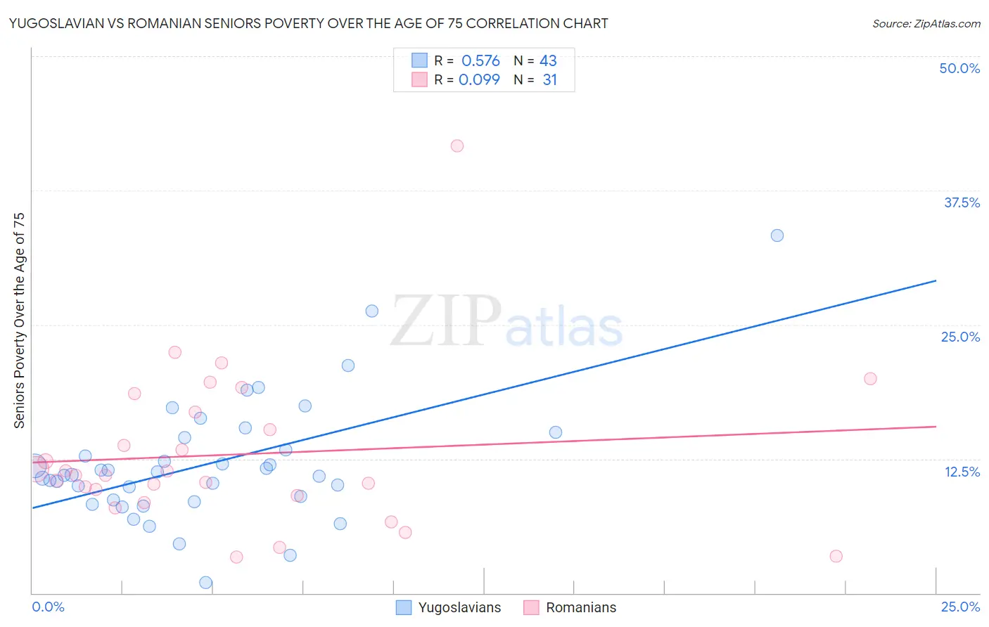 Yugoslavian vs Romanian Seniors Poverty Over the Age of 75