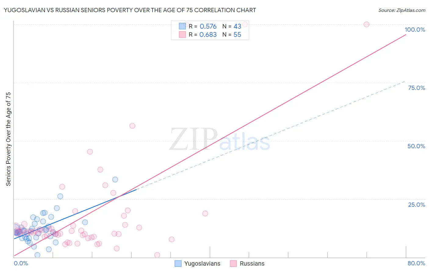 Yugoslavian vs Russian Seniors Poverty Over the Age of 75