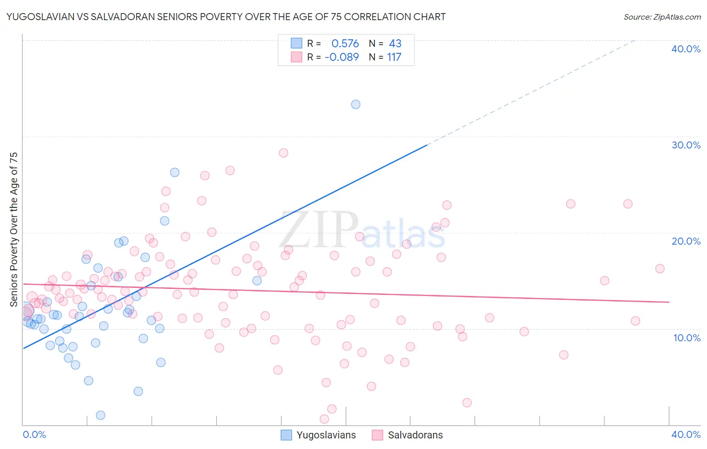 Yugoslavian vs Salvadoran Seniors Poverty Over the Age of 75