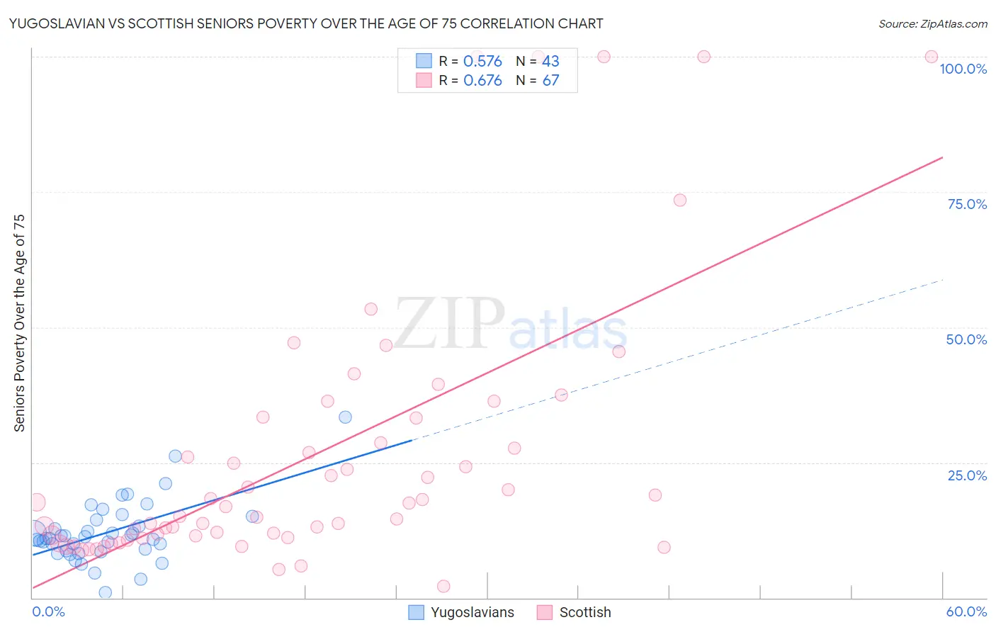 Yugoslavian vs Scottish Seniors Poverty Over the Age of 75