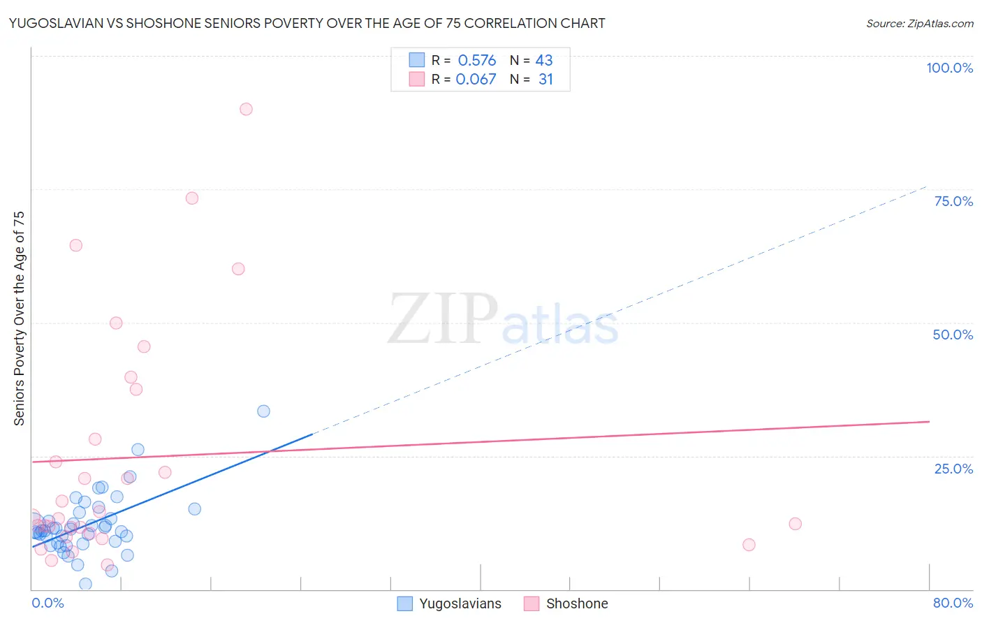 Yugoslavian vs Shoshone Seniors Poverty Over the Age of 75