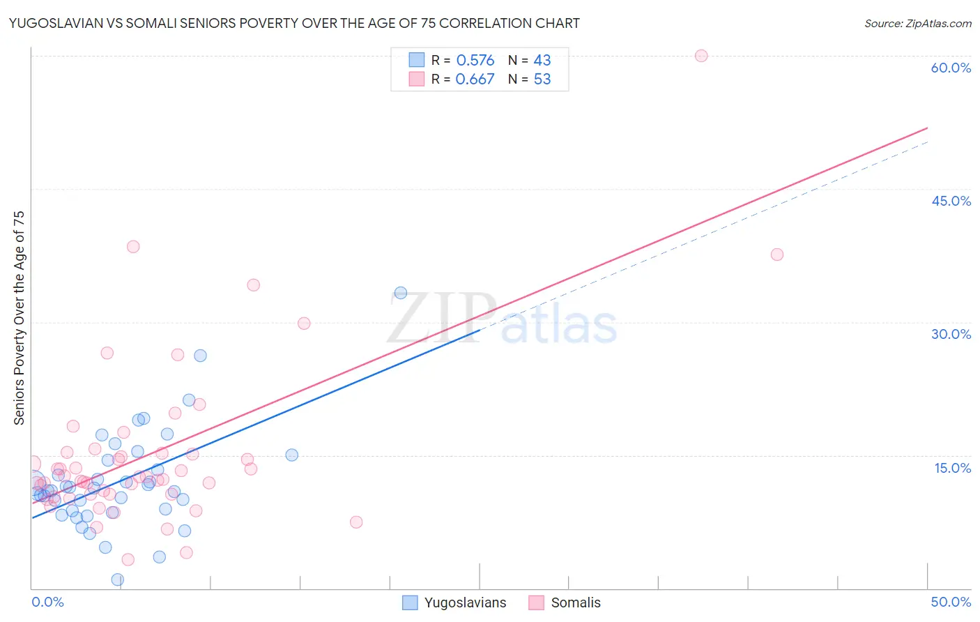 Yugoslavian vs Somali Seniors Poverty Over the Age of 75