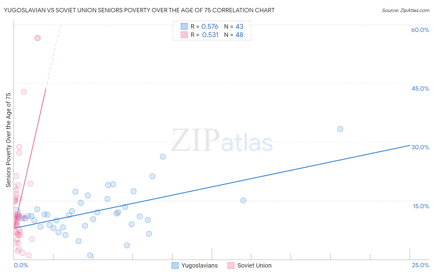 Yugoslavian vs Soviet Union Seniors Poverty Over the Age of 75