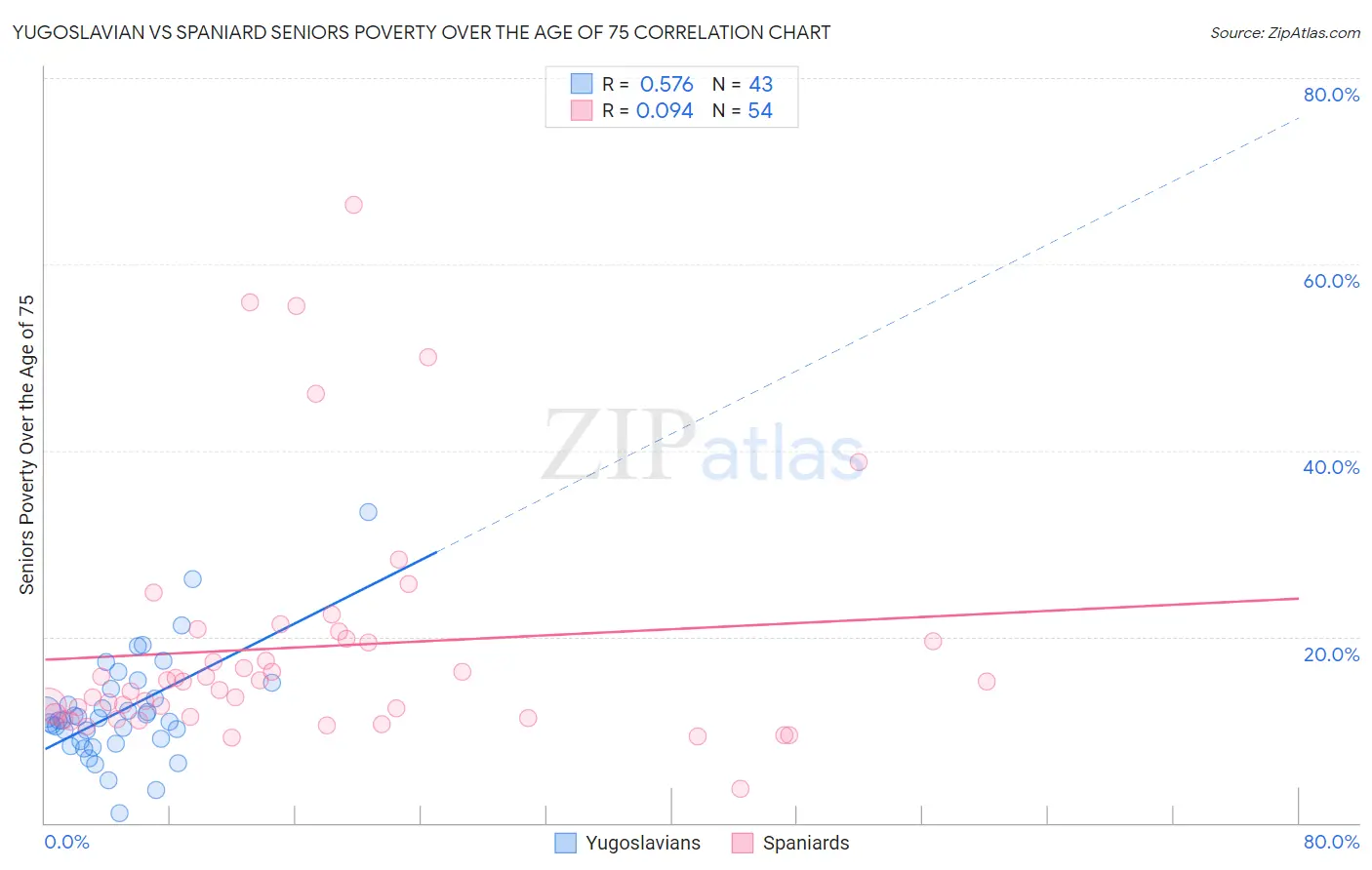 Yugoslavian vs Spaniard Seniors Poverty Over the Age of 75