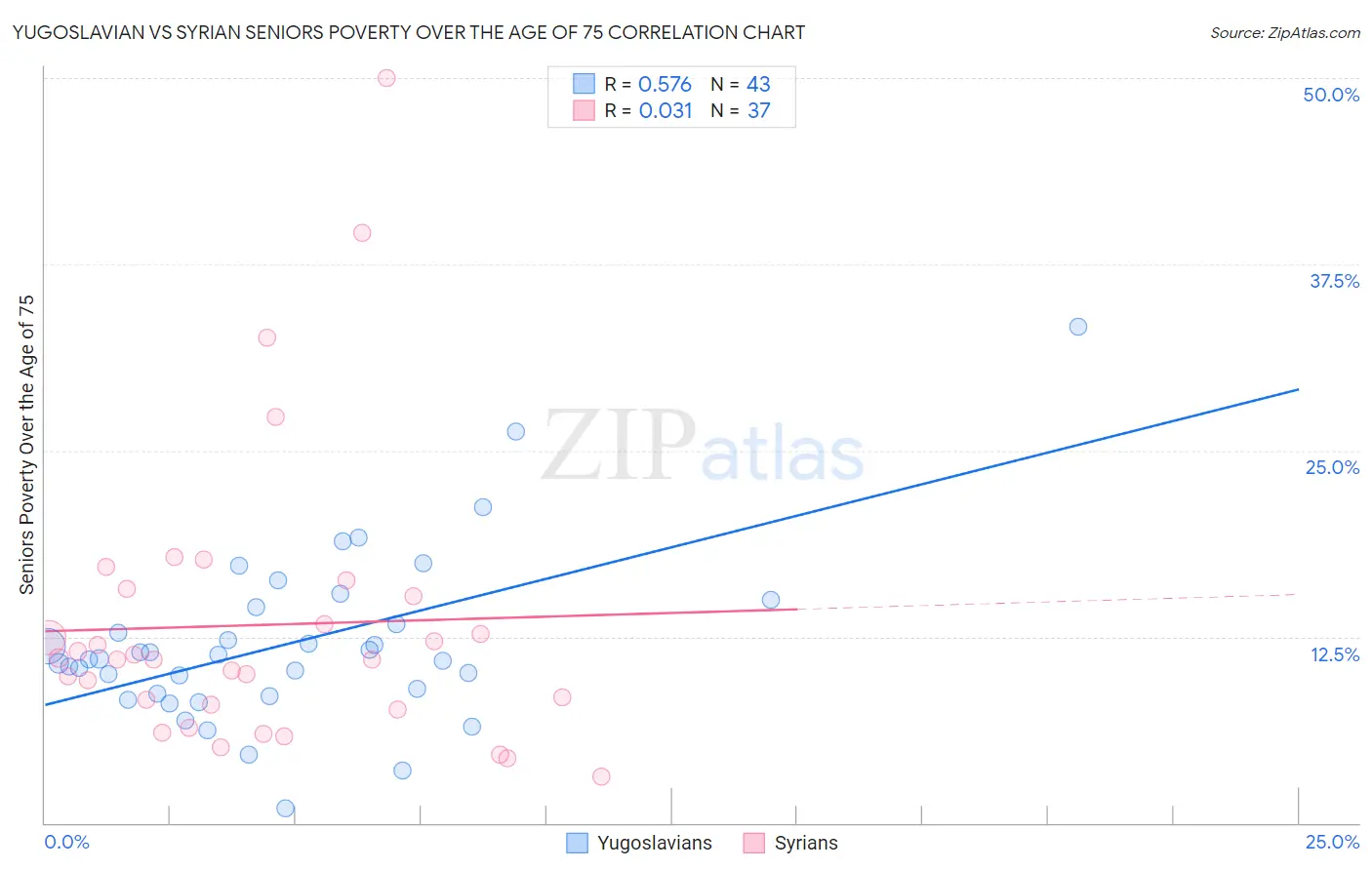 Yugoslavian vs Syrian Seniors Poverty Over the Age of 75