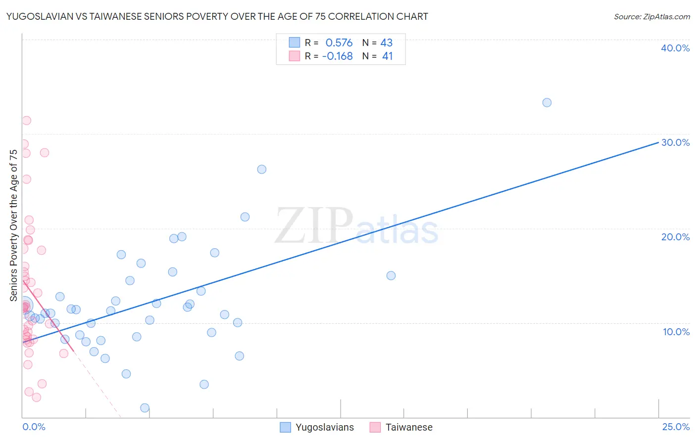Yugoslavian vs Taiwanese Seniors Poverty Over the Age of 75