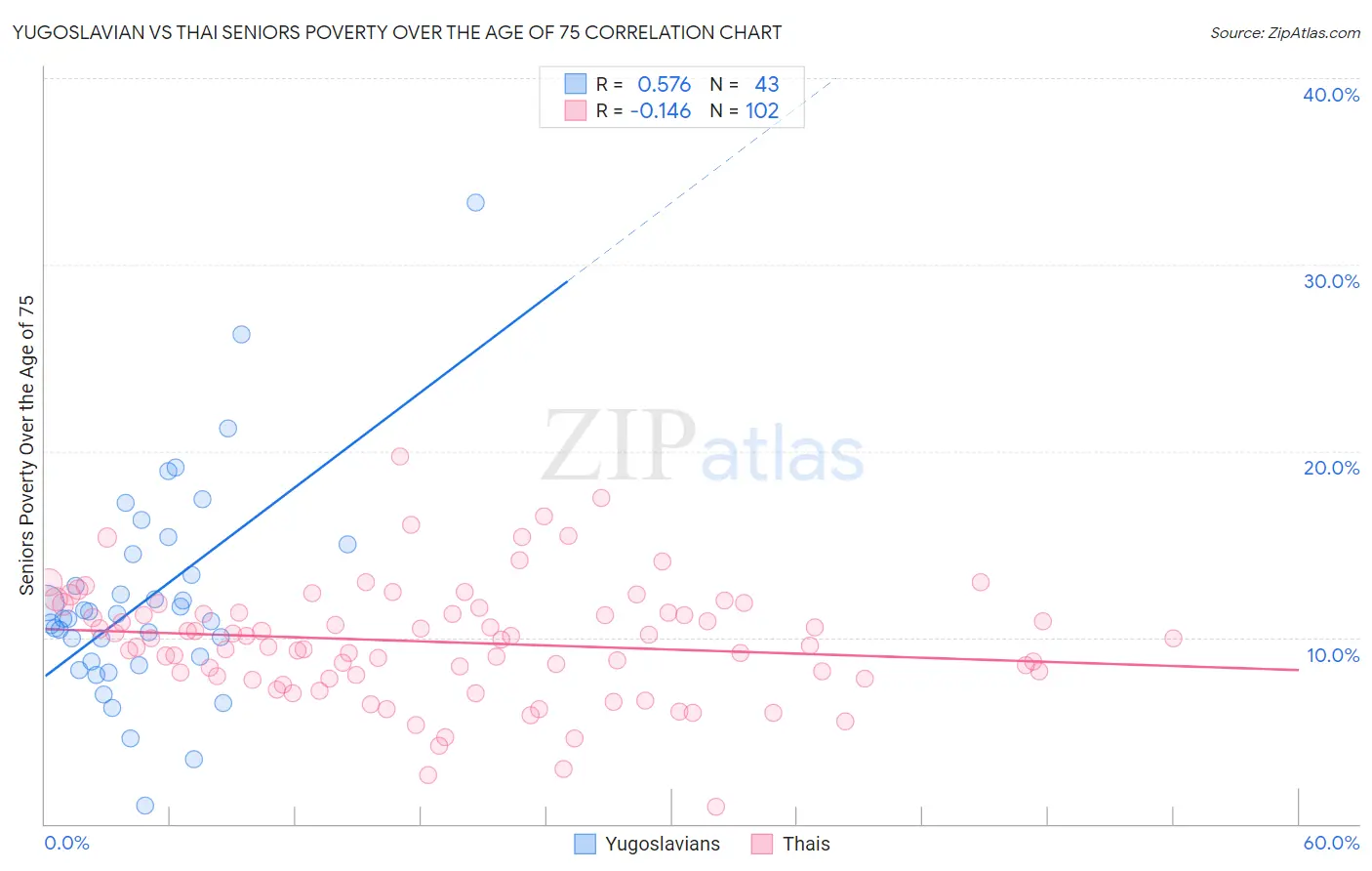 Yugoslavian vs Thai Seniors Poverty Over the Age of 75