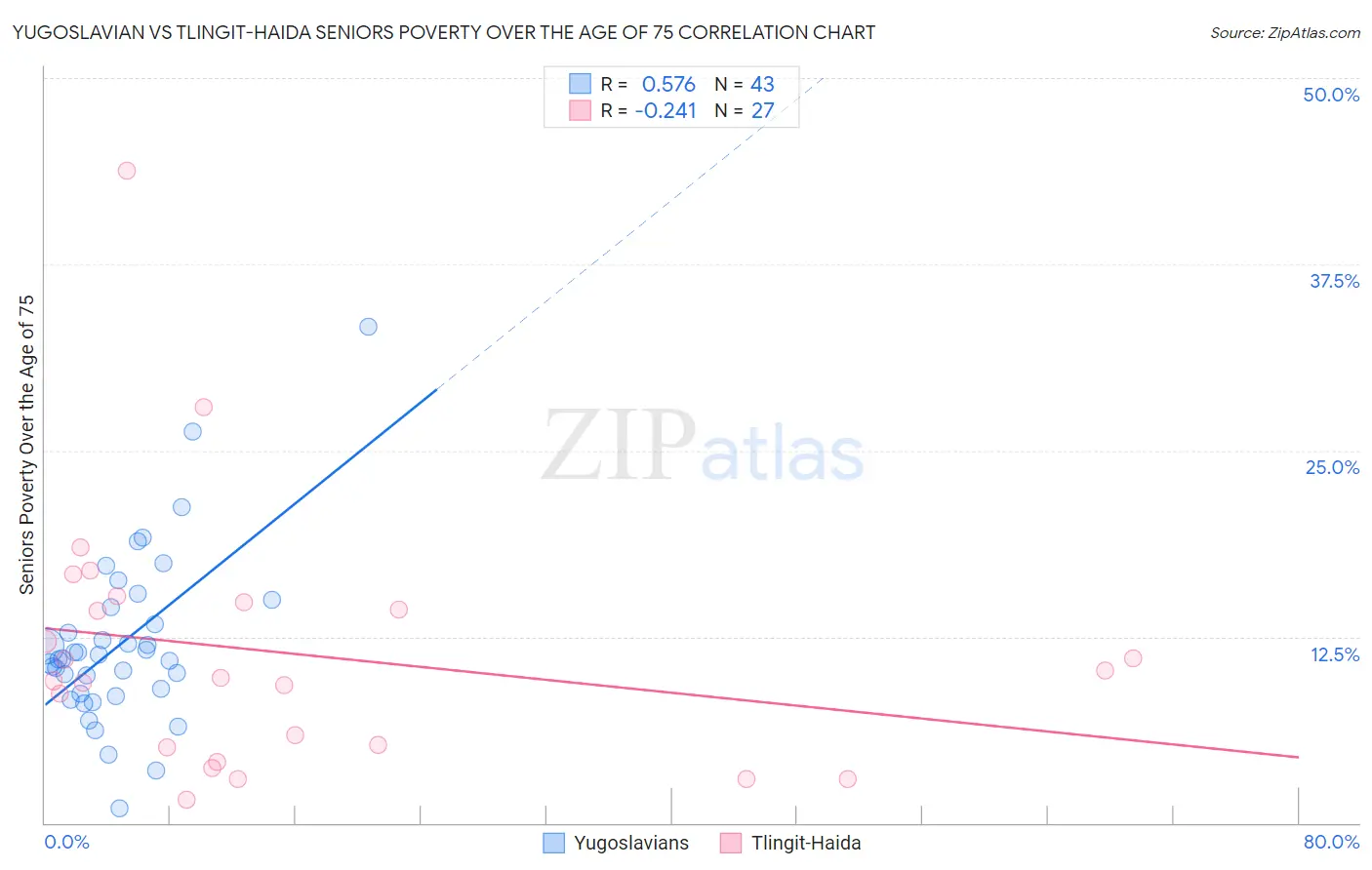 Yugoslavian vs Tlingit-Haida Seniors Poverty Over the Age of 75