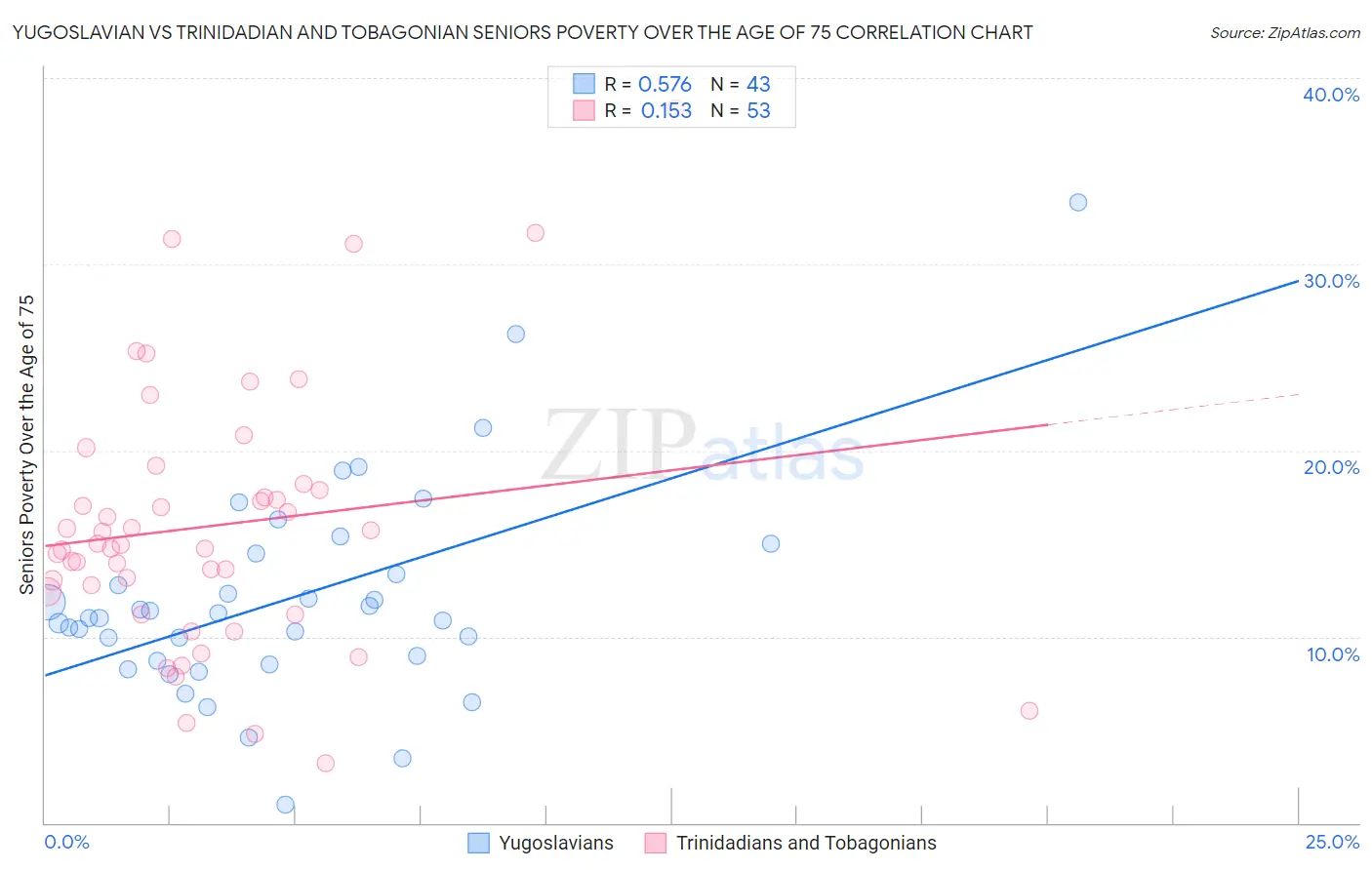 Yugoslavian vs Trinidadian and Tobagonian Seniors Poverty Over the Age of 75