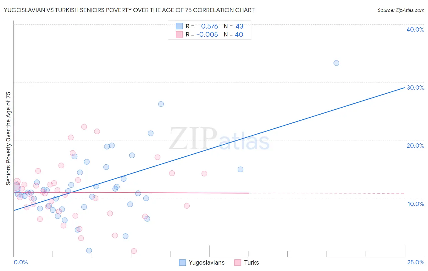 Yugoslavian vs Turkish Seniors Poverty Over the Age of 75