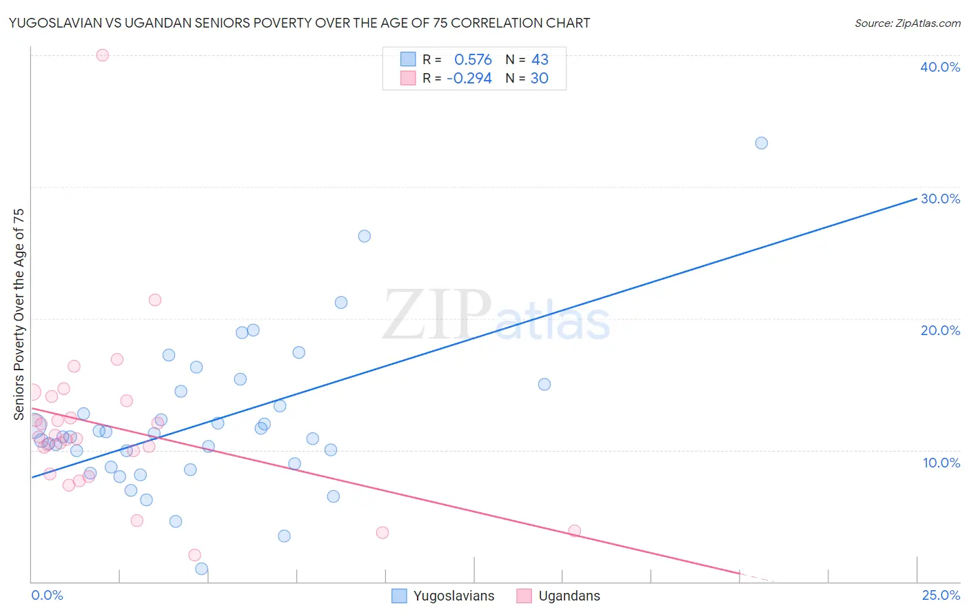 Yugoslavian vs Ugandan Seniors Poverty Over the Age of 75
