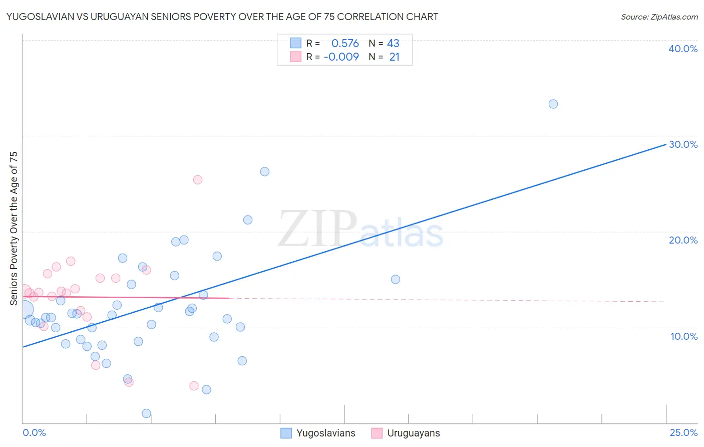 Yugoslavian vs Uruguayan Seniors Poverty Over the Age of 75
