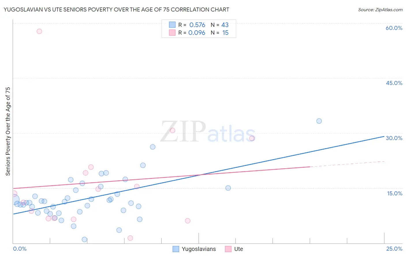 Yugoslavian vs Ute Seniors Poverty Over the Age of 75