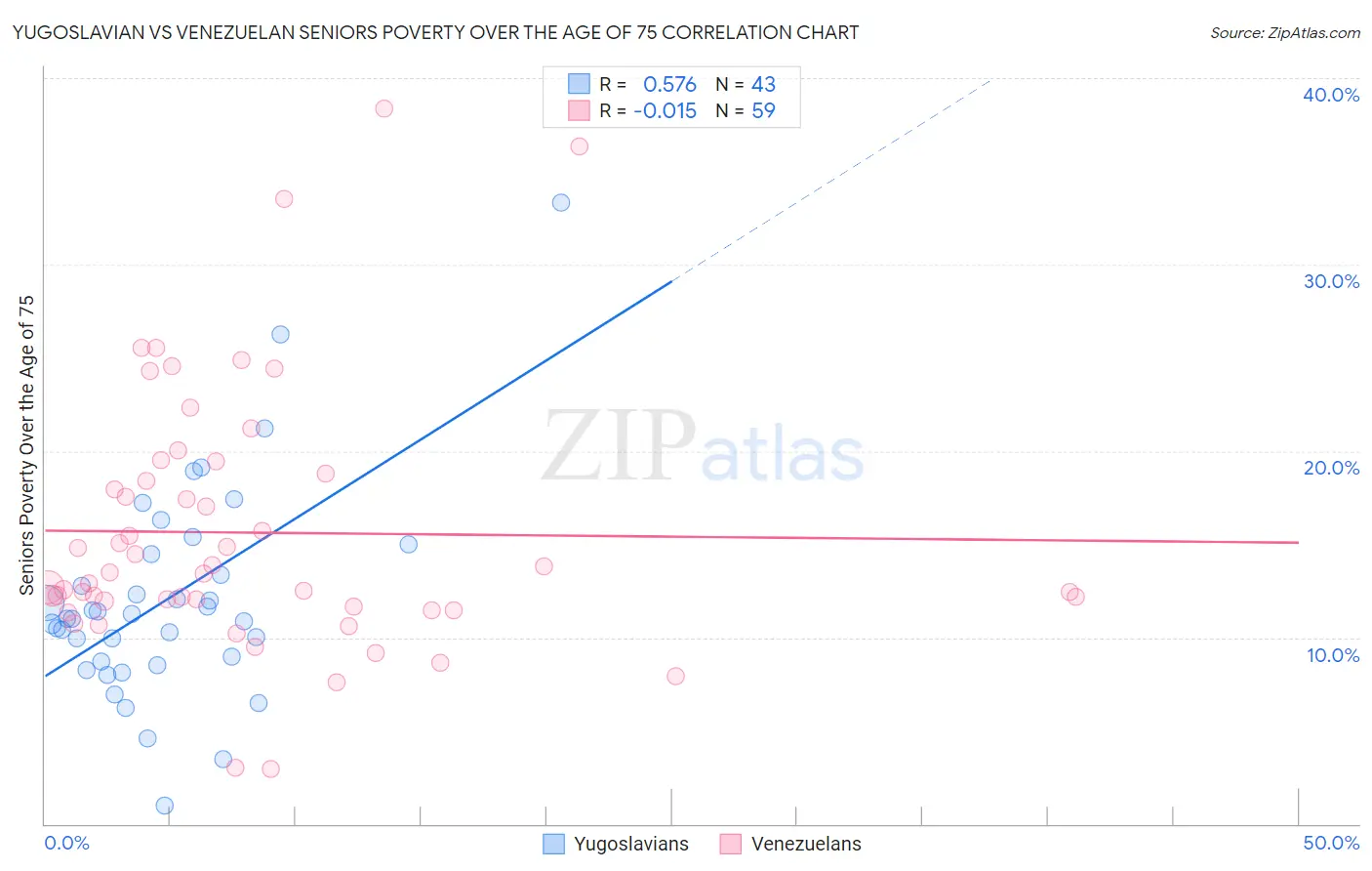 Yugoslavian vs Venezuelan Seniors Poverty Over the Age of 75