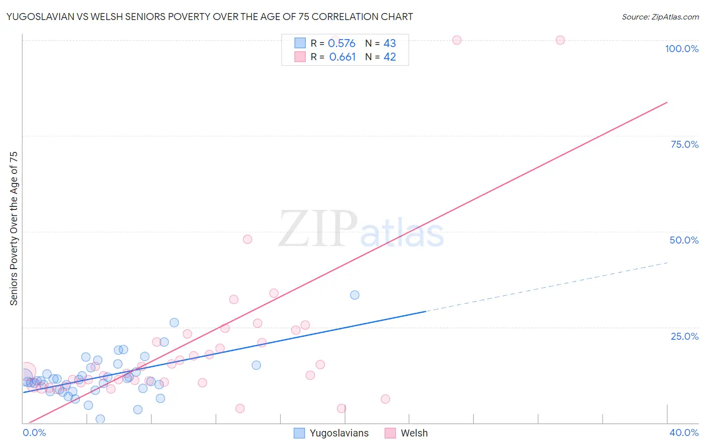 Yugoslavian vs Welsh Seniors Poverty Over the Age of 75