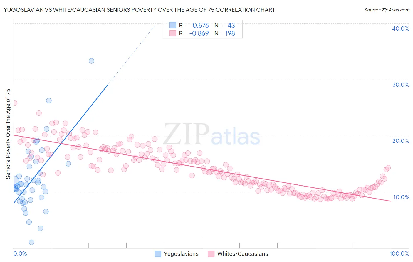 Yugoslavian vs White/Caucasian Seniors Poverty Over the Age of 75