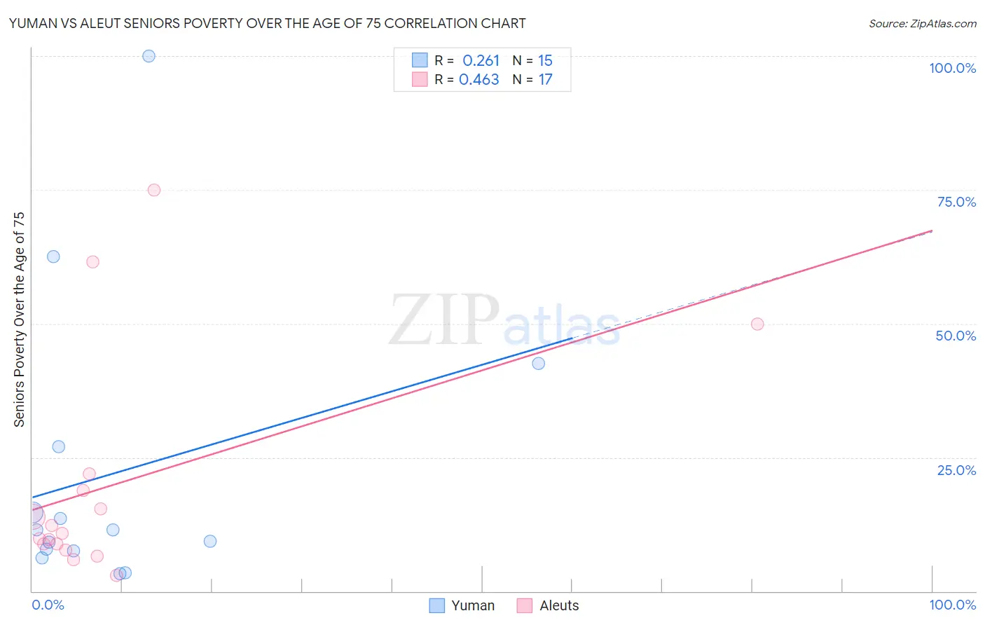 Yuman vs Aleut Seniors Poverty Over the Age of 75