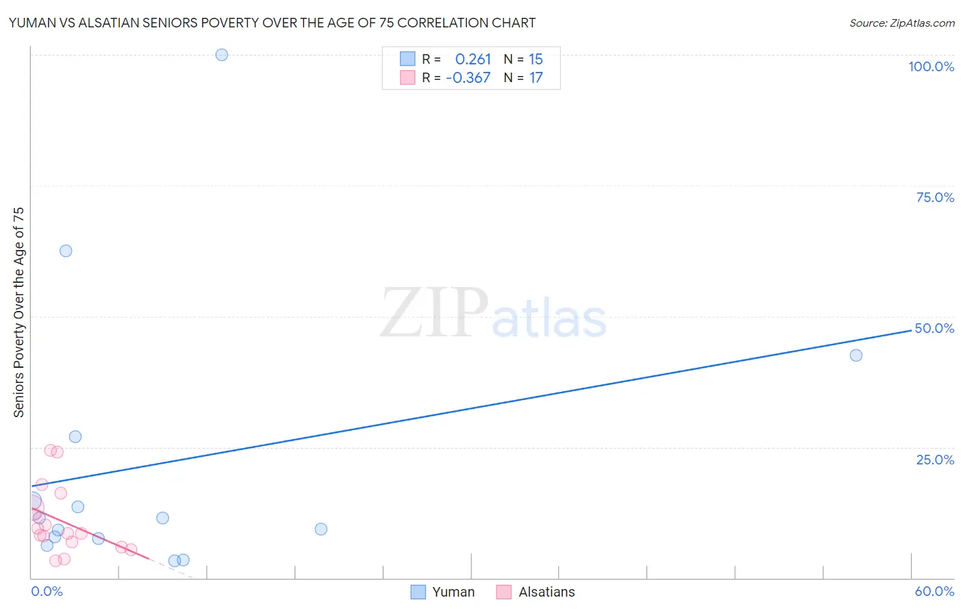Yuman vs Alsatian Seniors Poverty Over the Age of 75