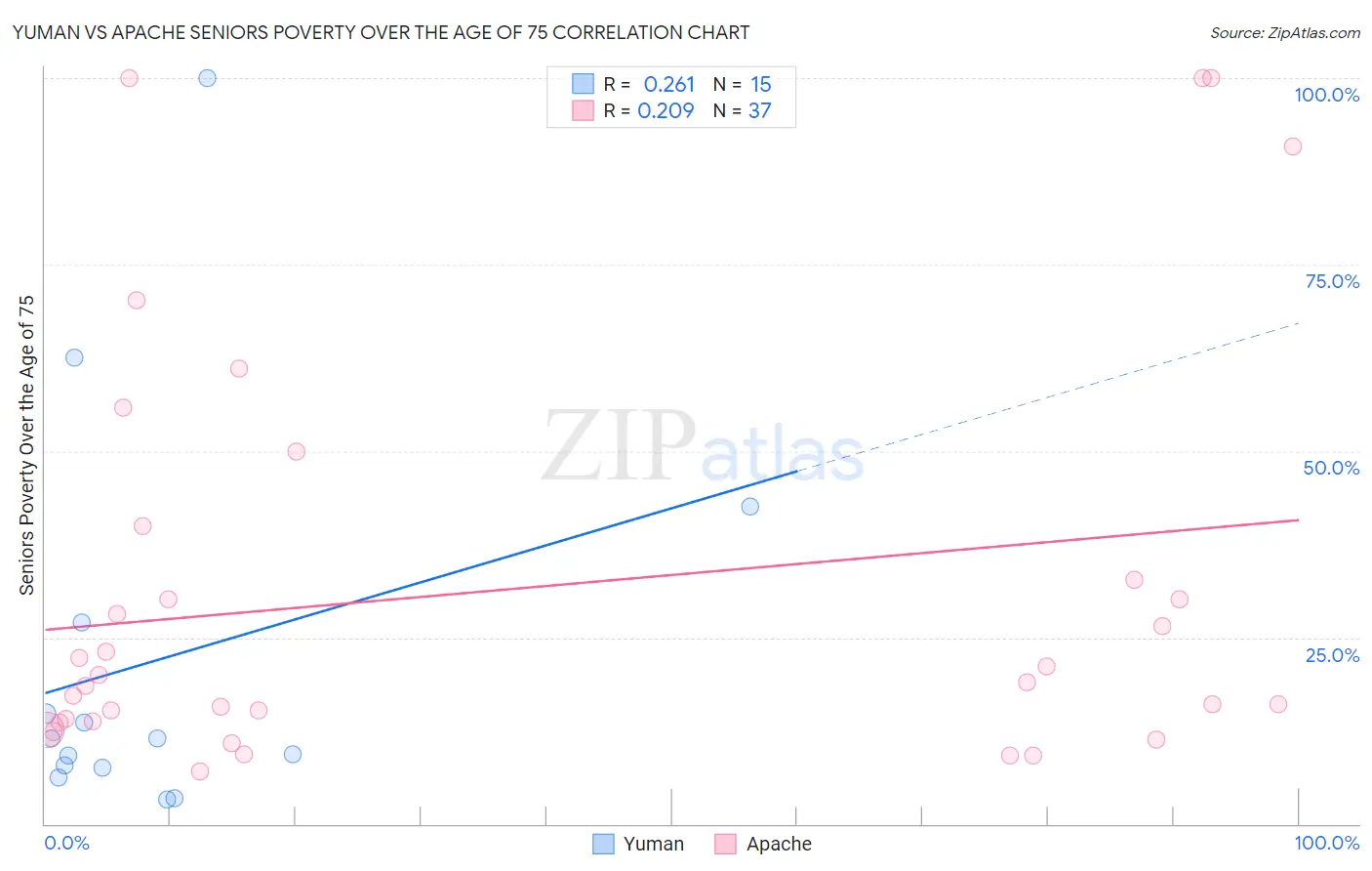 Yuman vs Apache Seniors Poverty Over the Age of 75