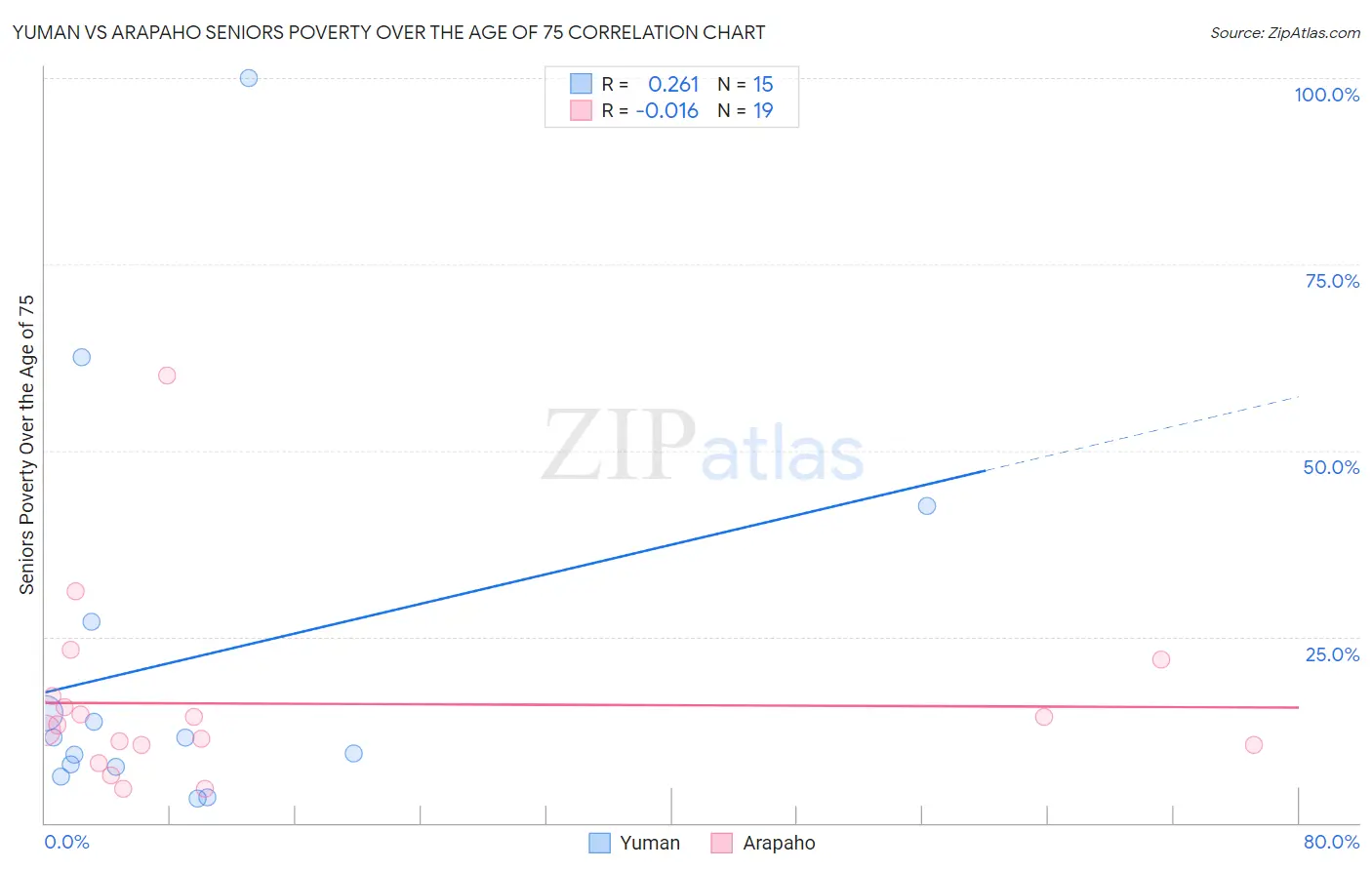 Yuman vs Arapaho Seniors Poverty Over the Age of 75