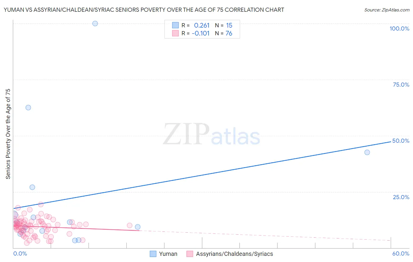 Yuman vs Assyrian/Chaldean/Syriac Seniors Poverty Over the Age of 75