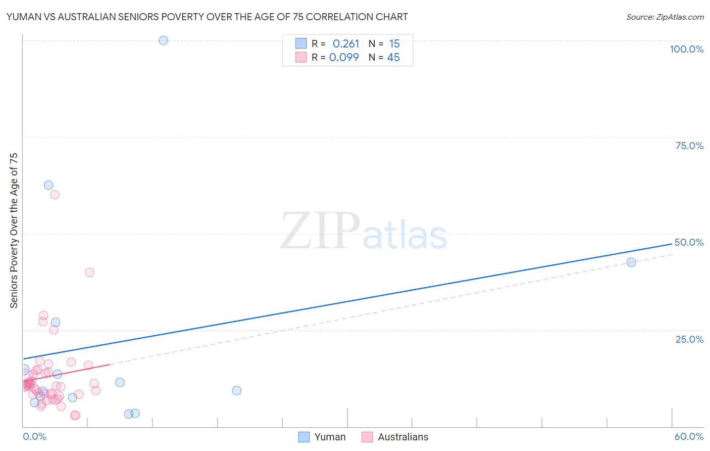 Yuman vs Australian Seniors Poverty Over the Age of 75