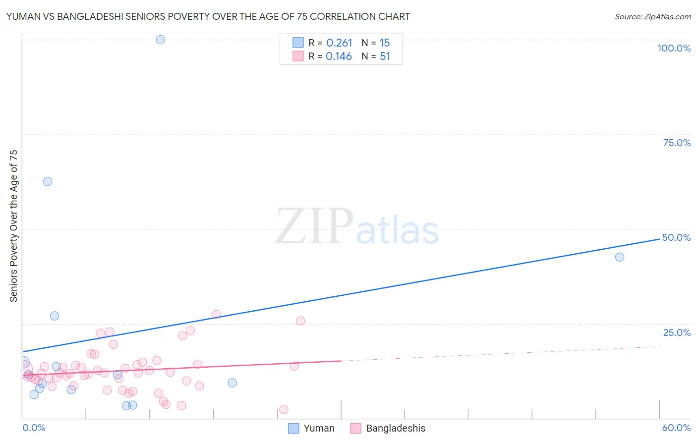 Yuman vs Bangladeshi Seniors Poverty Over the Age of 75