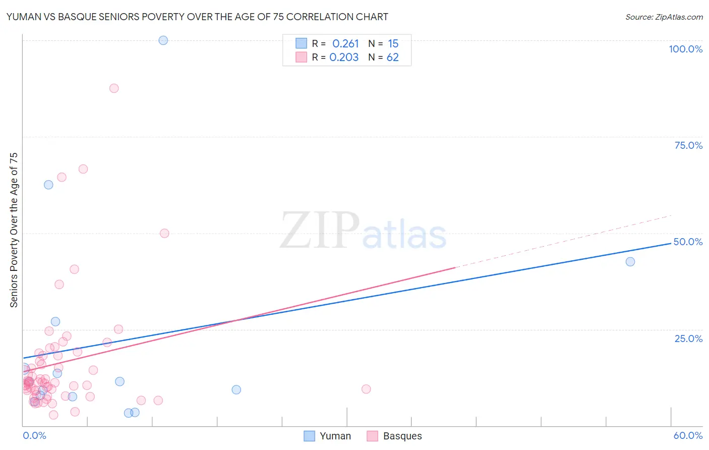 Yuman vs Basque Seniors Poverty Over the Age of 75