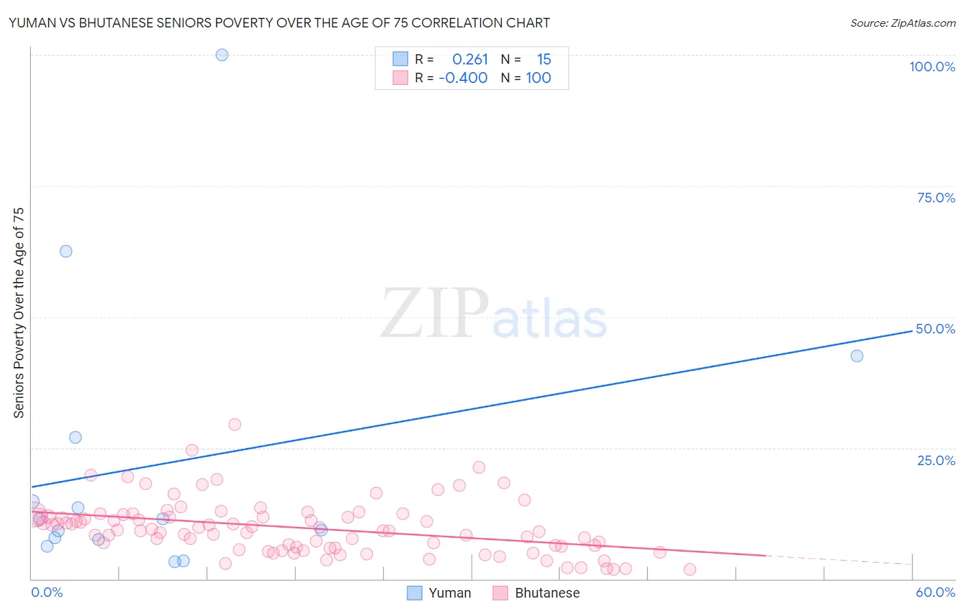 Yuman vs Bhutanese Seniors Poverty Over the Age of 75