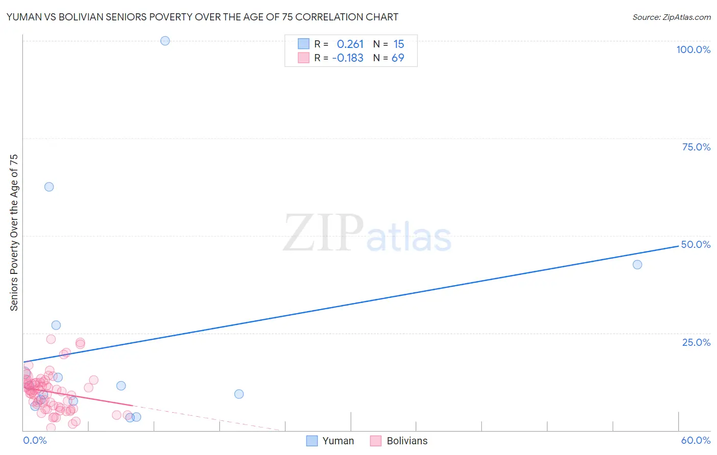 Yuman vs Bolivian Seniors Poverty Over the Age of 75