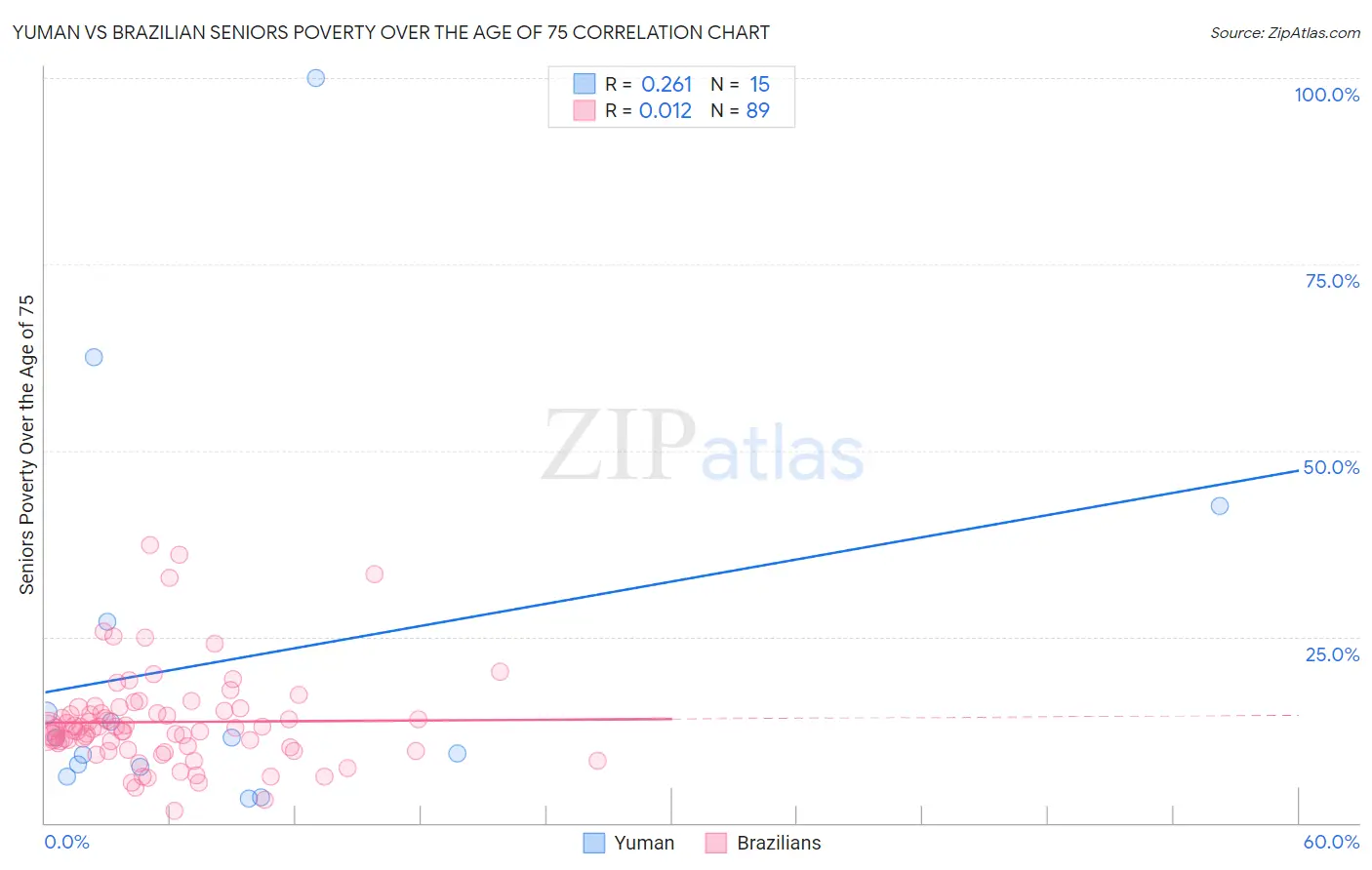 Yuman vs Brazilian Seniors Poverty Over the Age of 75