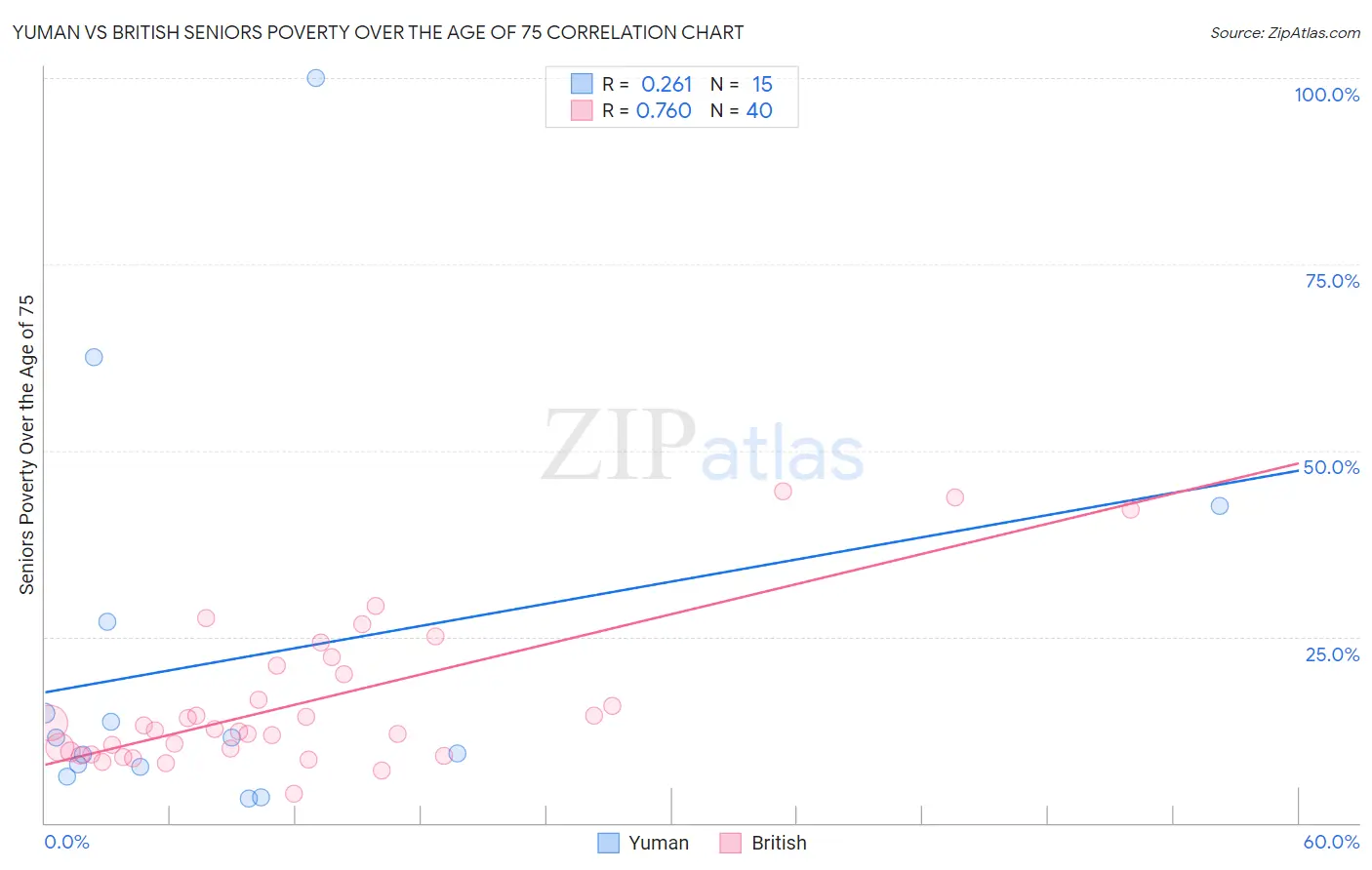 Yuman vs British Seniors Poverty Over the Age of 75