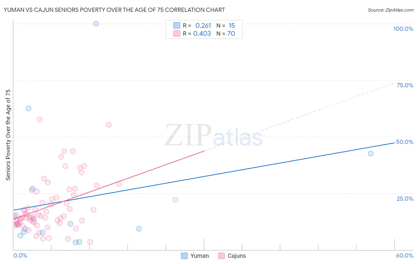 Yuman vs Cajun Seniors Poverty Over the Age of 75