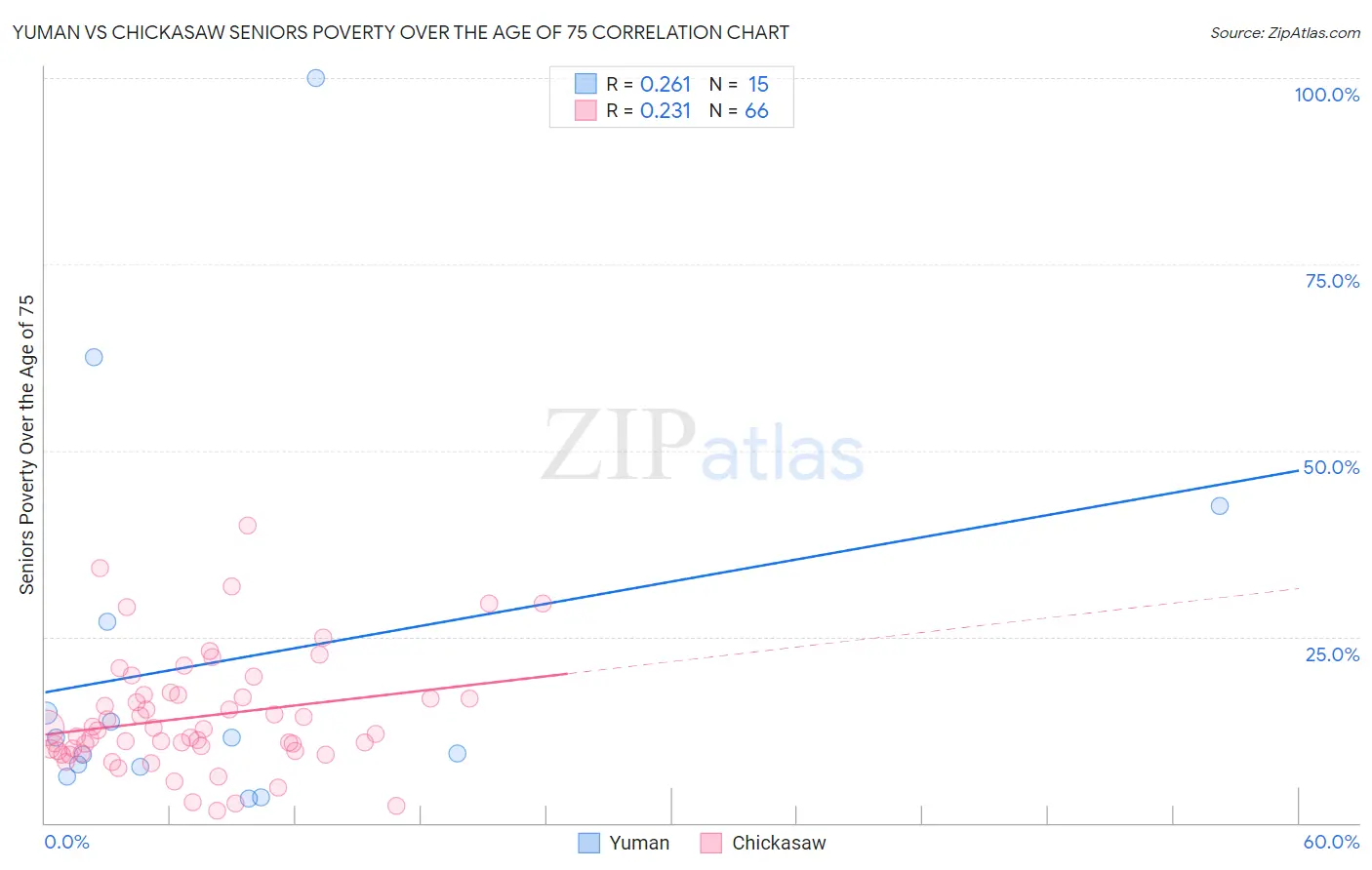 Yuman vs Chickasaw Seniors Poverty Over the Age of 75
