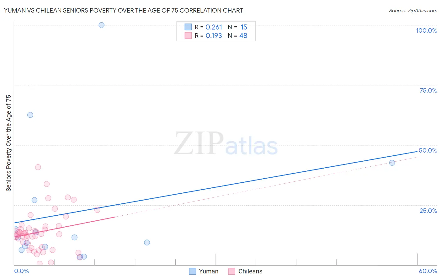 Yuman vs Chilean Seniors Poverty Over the Age of 75