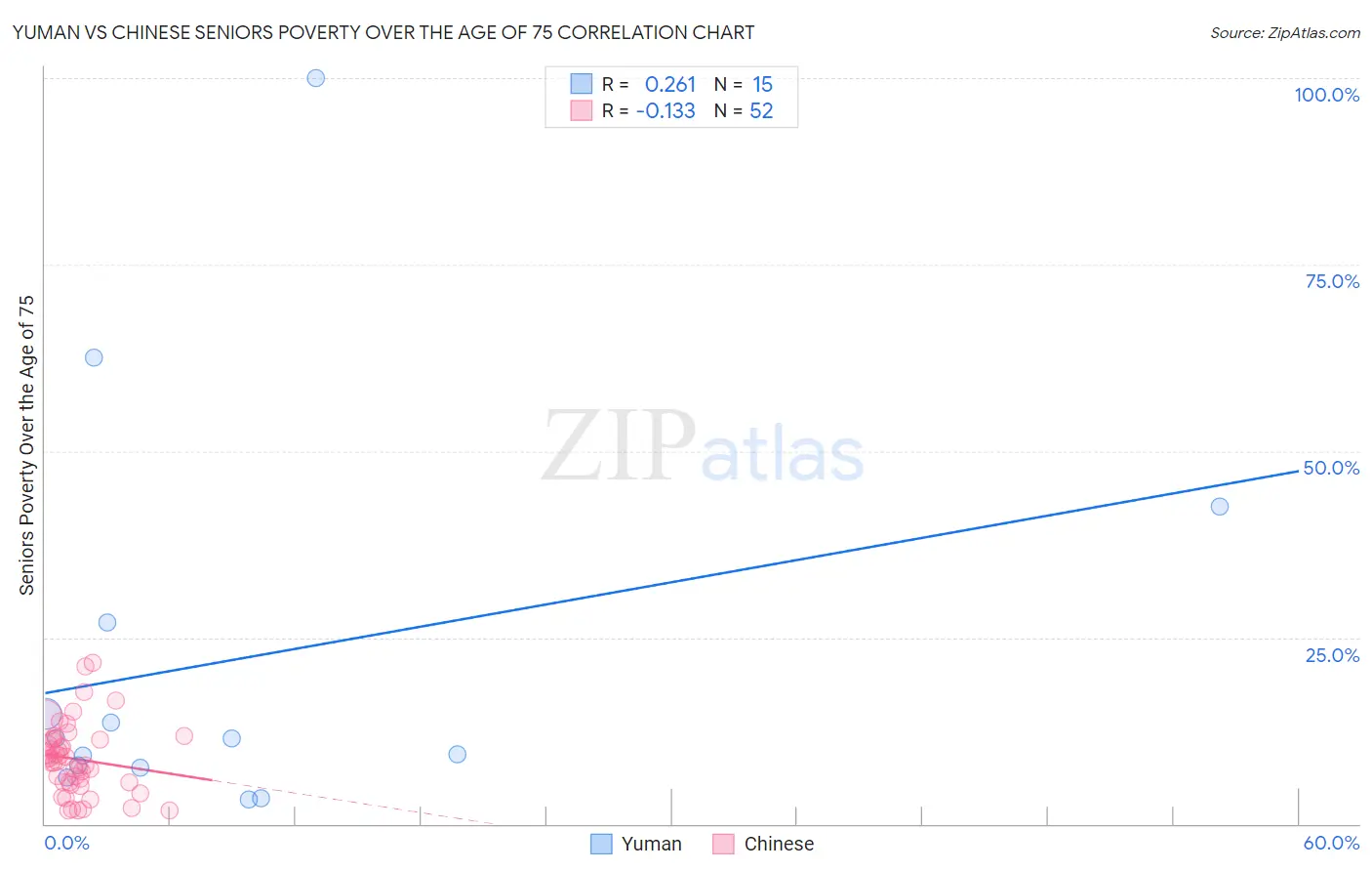 Yuman vs Chinese Seniors Poverty Over the Age of 75
