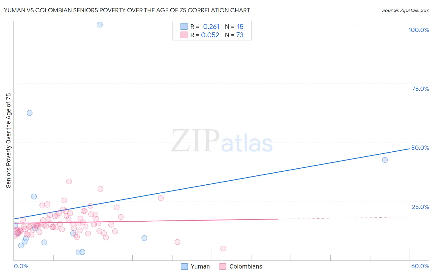 Yuman vs Colombian Seniors Poverty Over the Age of 75