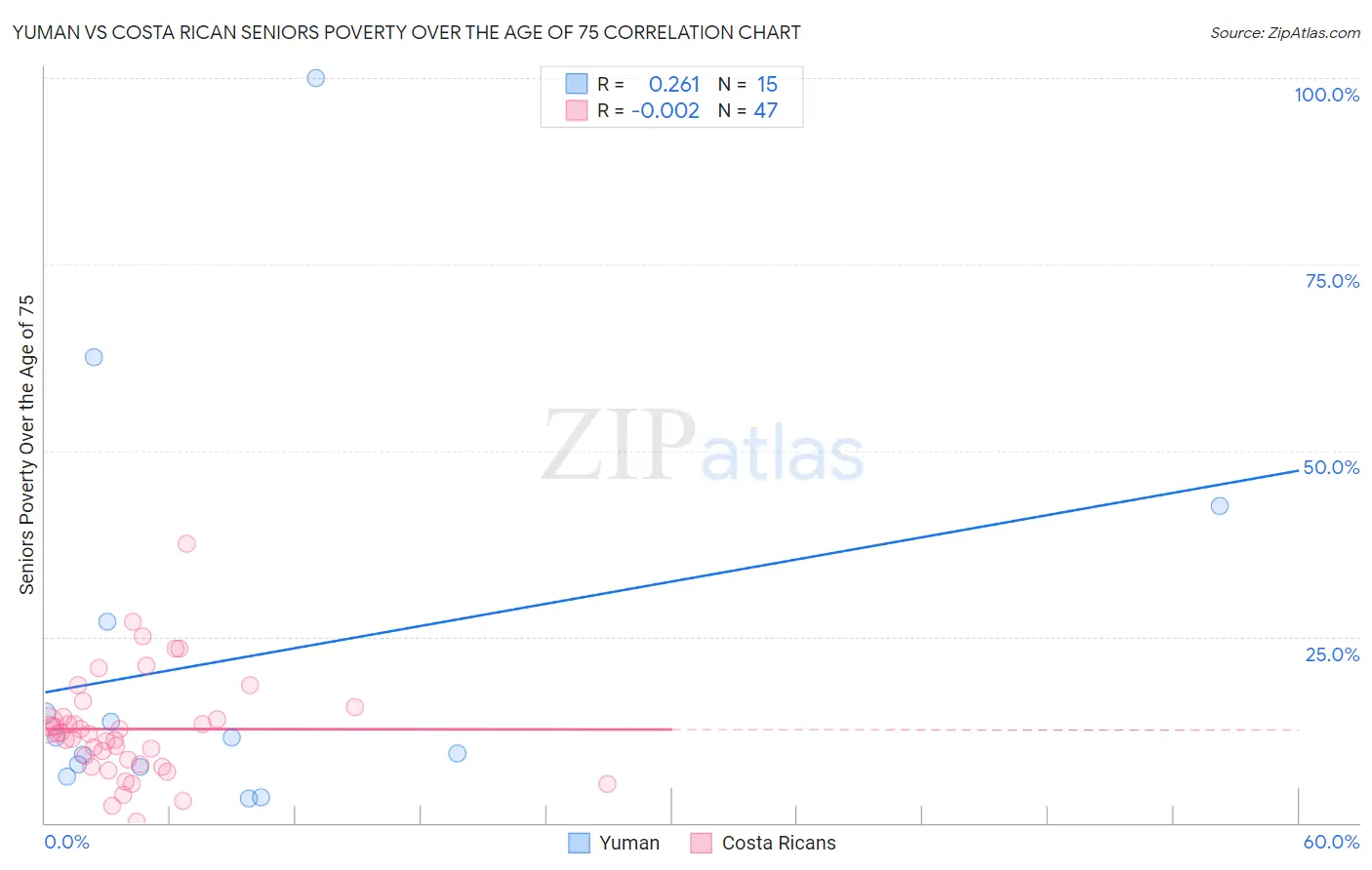 Yuman vs Costa Rican Seniors Poverty Over the Age of 75