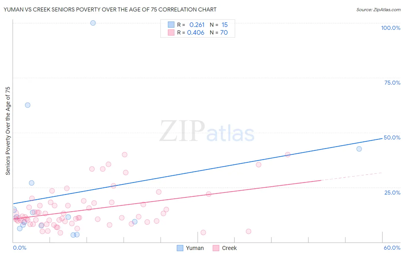Yuman vs Creek Seniors Poverty Over the Age of 75