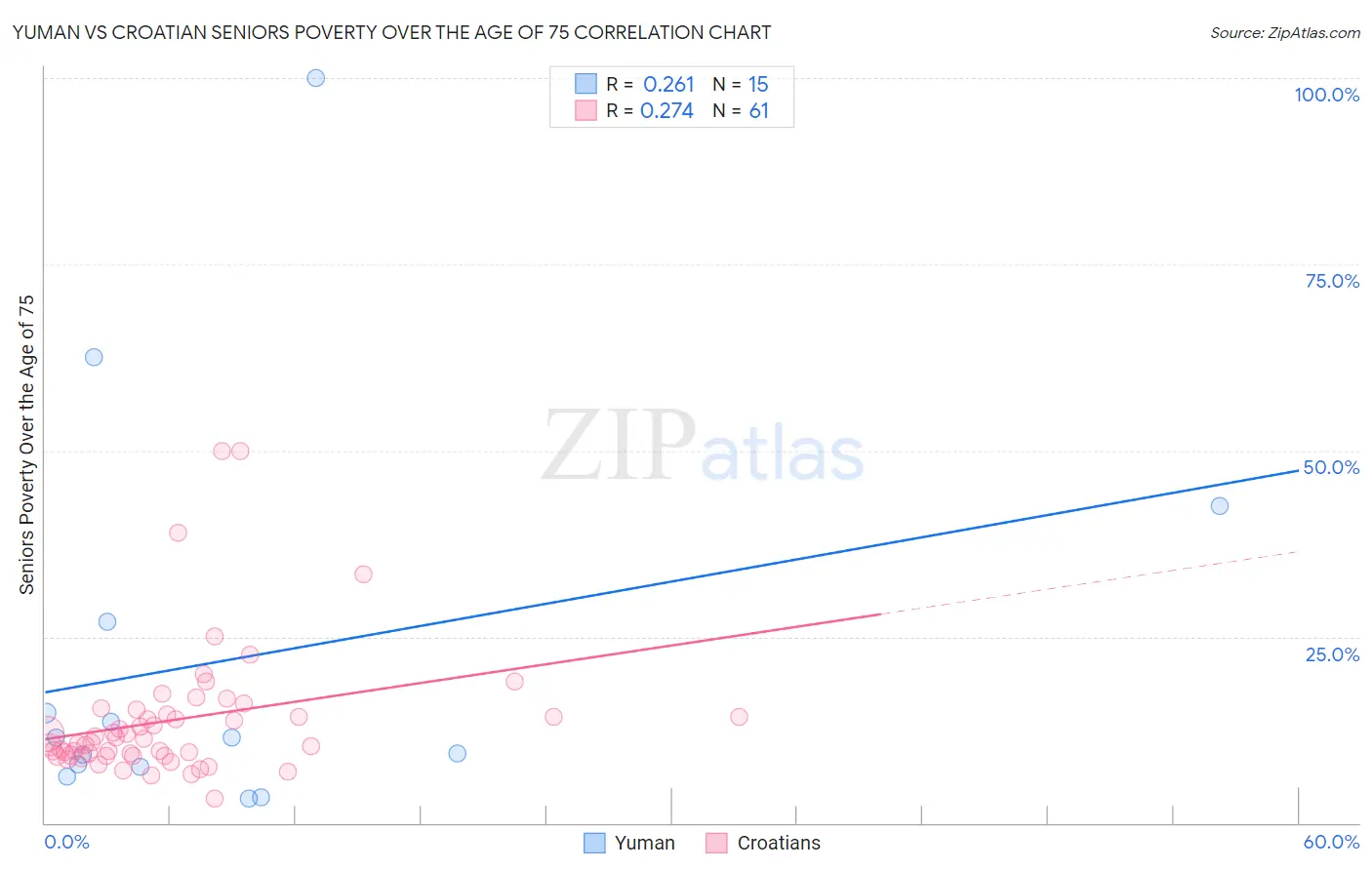 Yuman vs Croatian Seniors Poverty Over the Age of 75