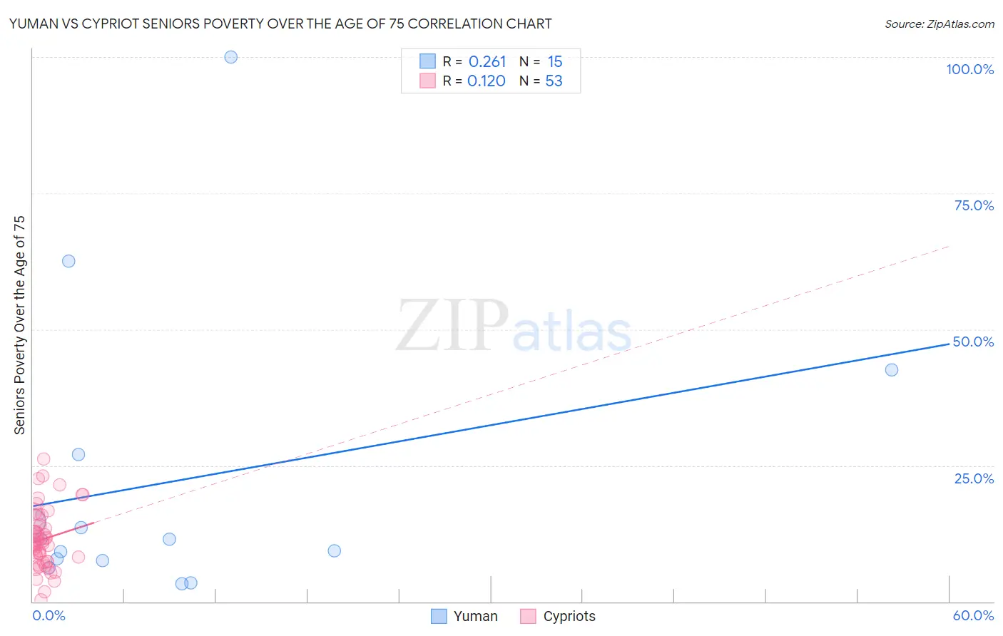 Yuman vs Cypriot Seniors Poverty Over the Age of 75