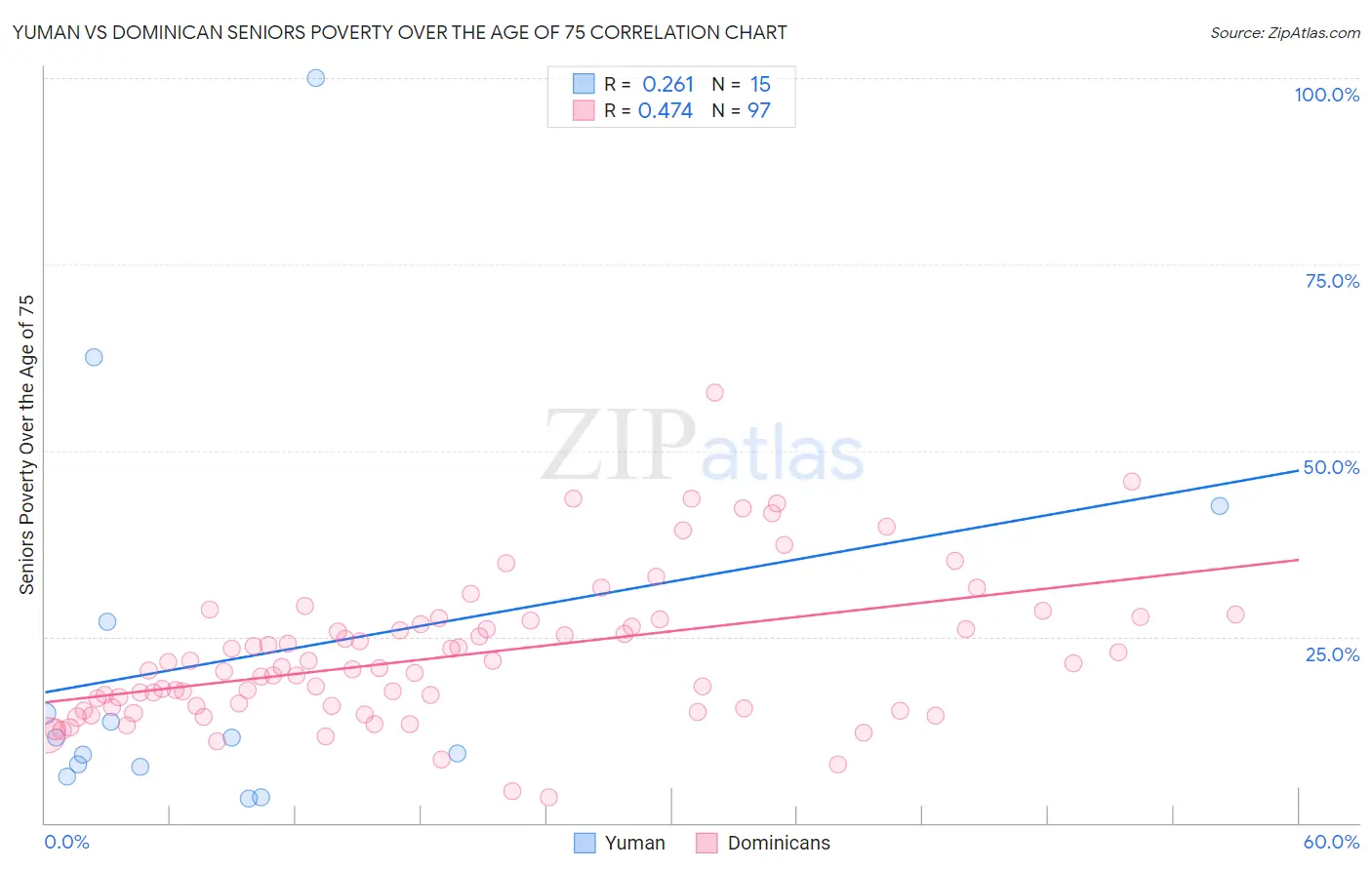 Yuman vs Dominican Seniors Poverty Over the Age of 75