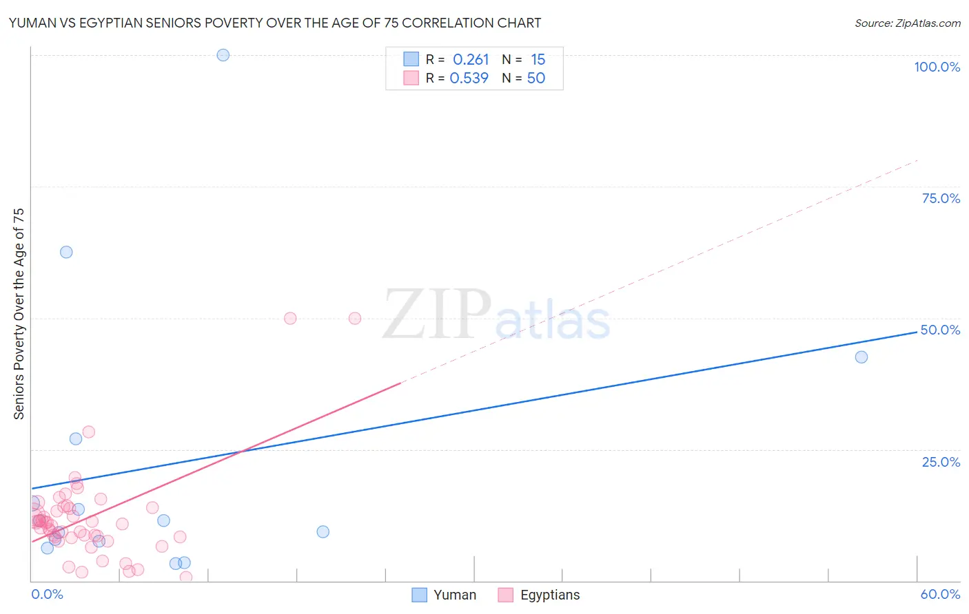 Yuman vs Egyptian Seniors Poverty Over the Age of 75
