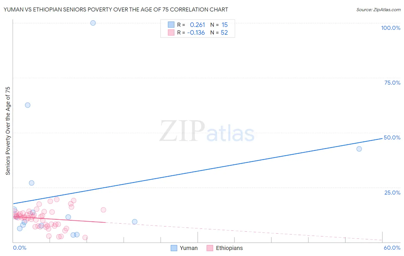 Yuman vs Ethiopian Seniors Poverty Over the Age of 75