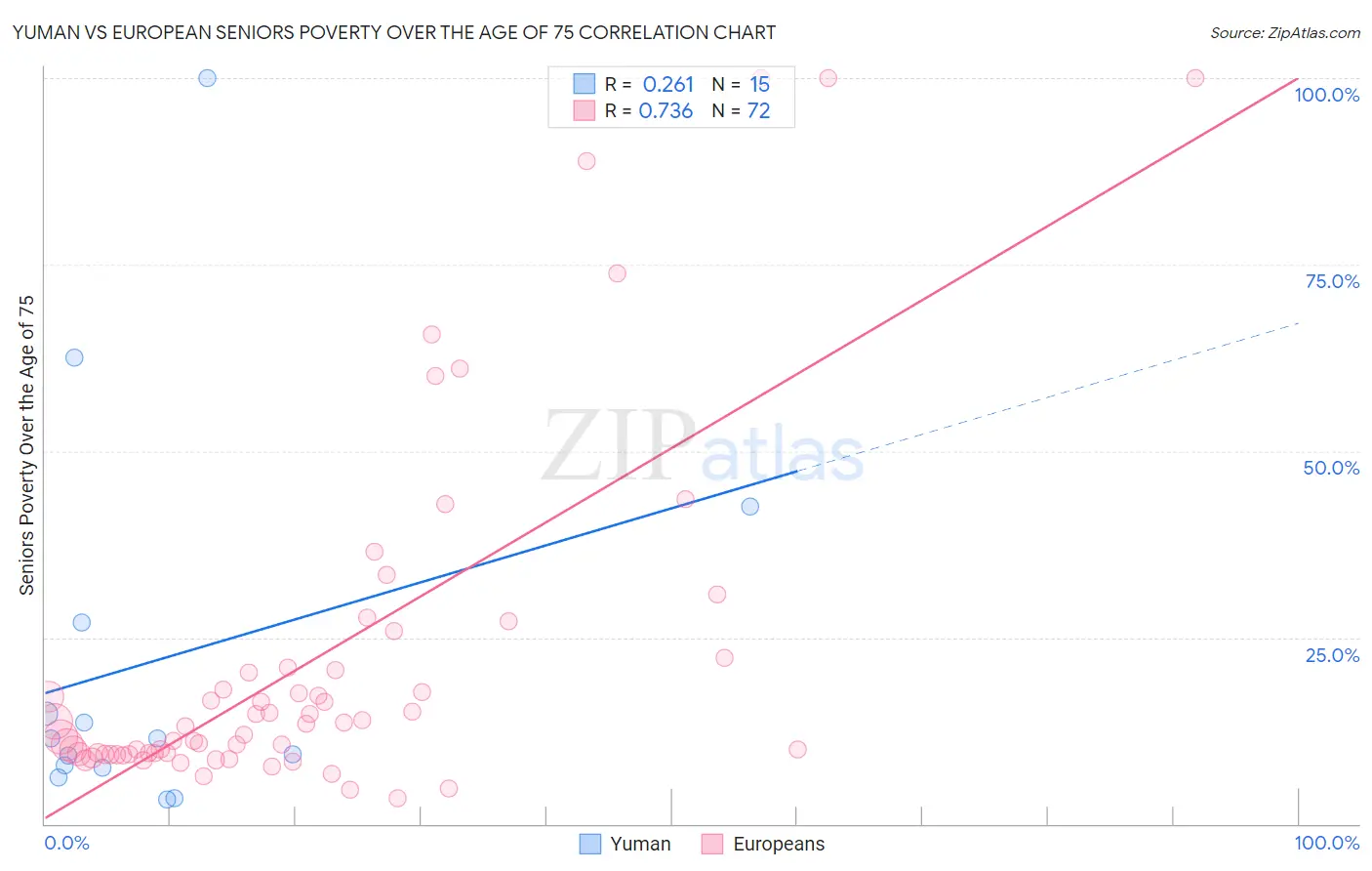 Yuman vs European Seniors Poverty Over the Age of 75