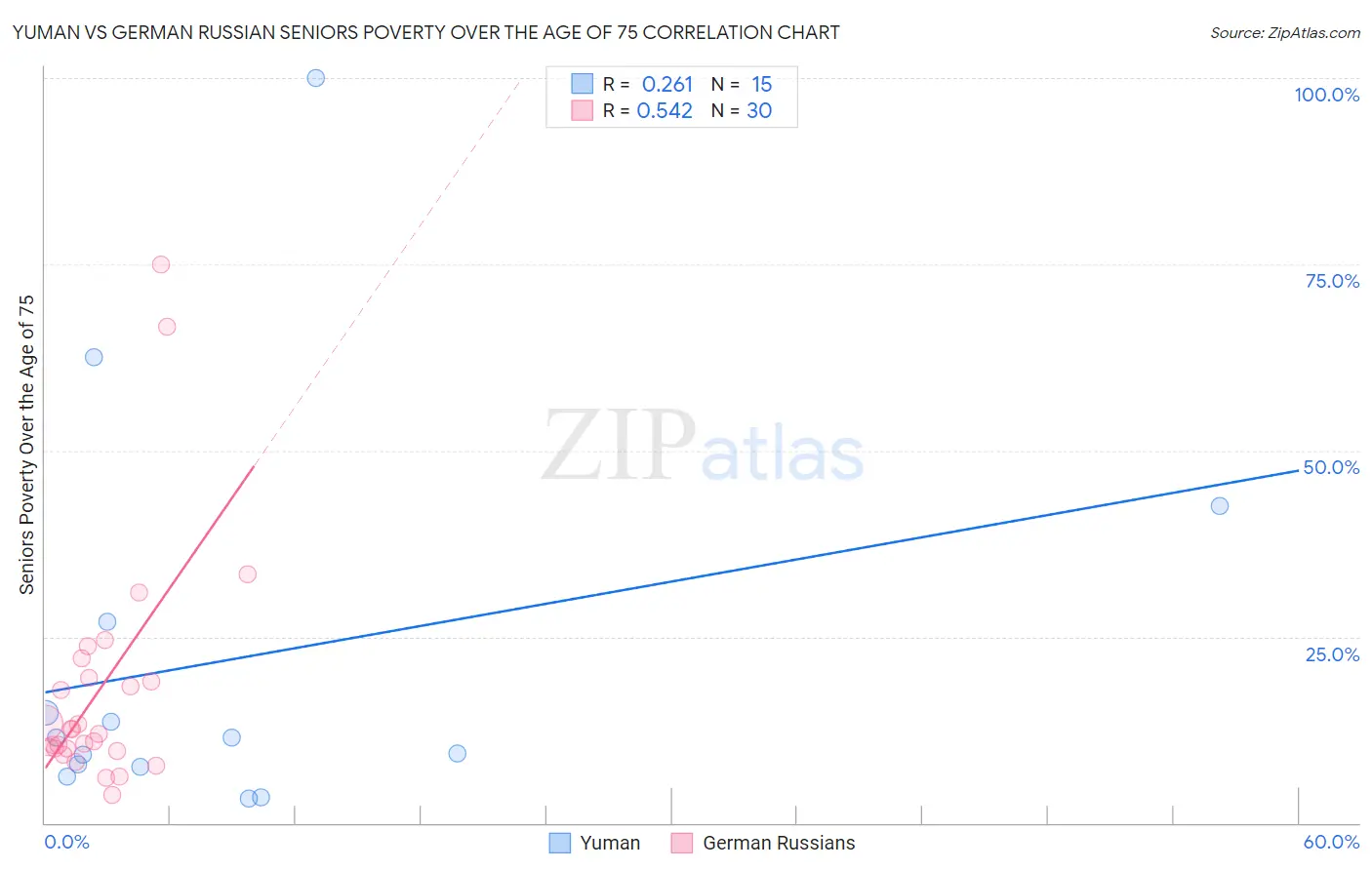 Yuman vs German Russian Seniors Poverty Over the Age of 75