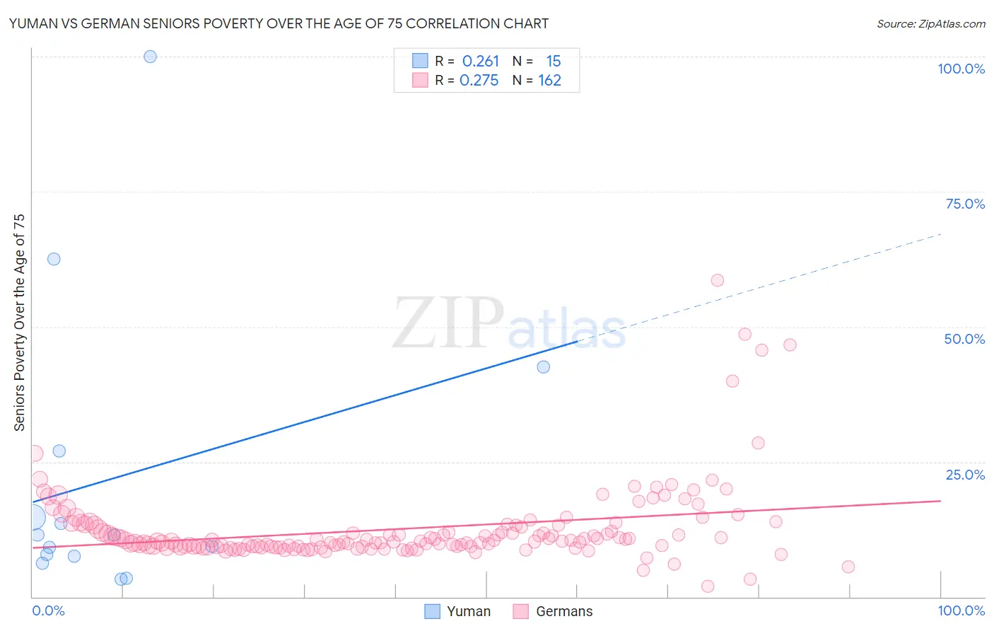 Yuman vs German Seniors Poverty Over the Age of 75