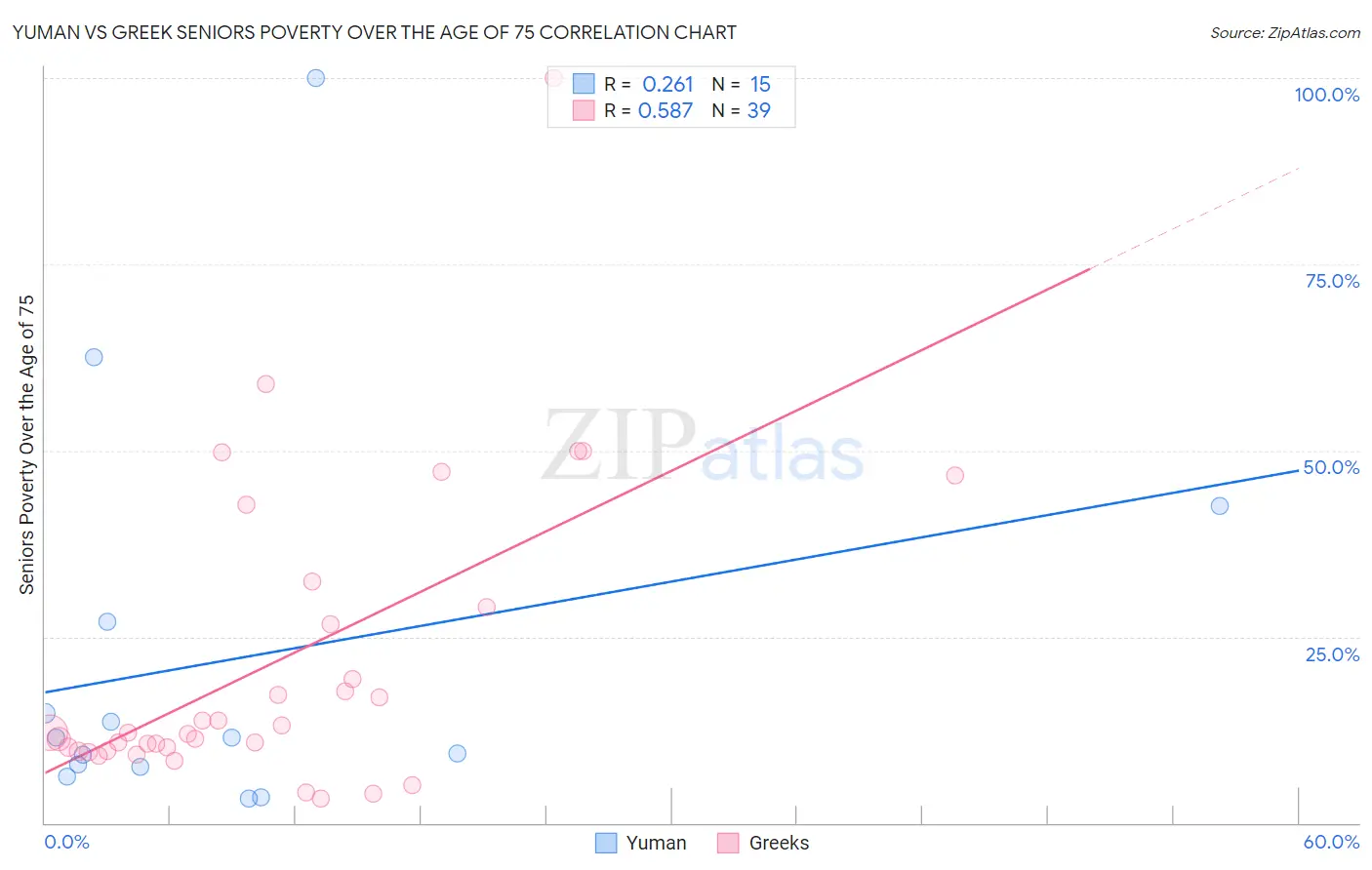 Yuman vs Greek Seniors Poverty Over the Age of 75