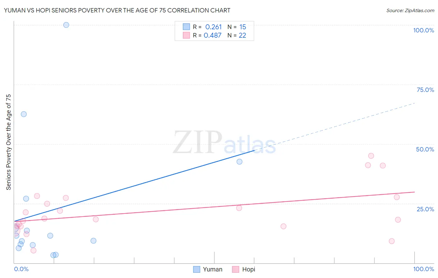 Yuman vs Hopi Seniors Poverty Over the Age of 75