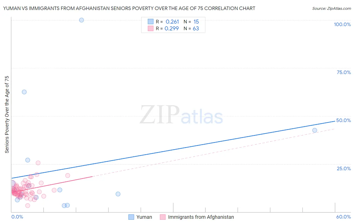 Yuman vs Immigrants from Afghanistan Seniors Poverty Over the Age of 75